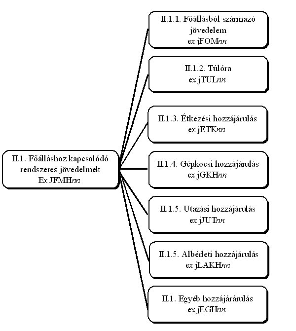 főmunkahelyi jövedelmek